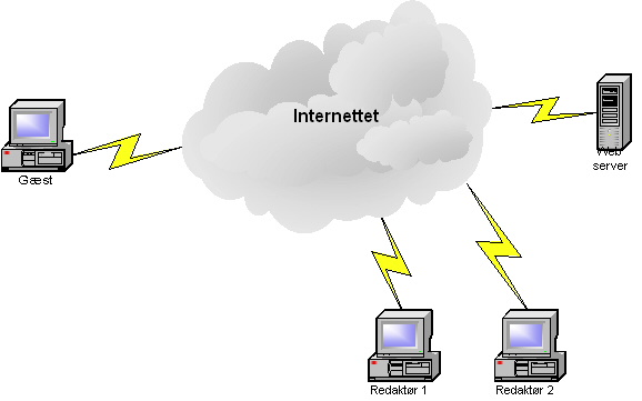 Expression i relation til Internettet og web-servere